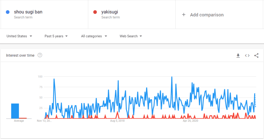 Shou Sugi Ban vs. Yakisugi burned wood siding keyword search popularity