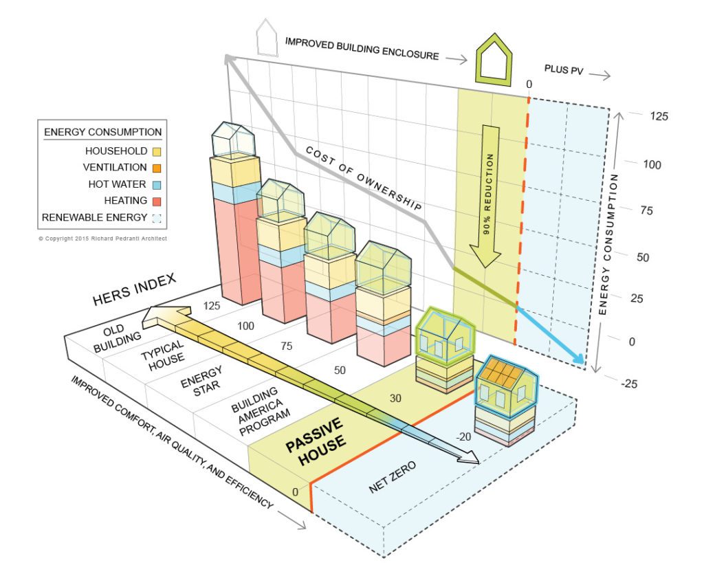 diagram of popular building standards